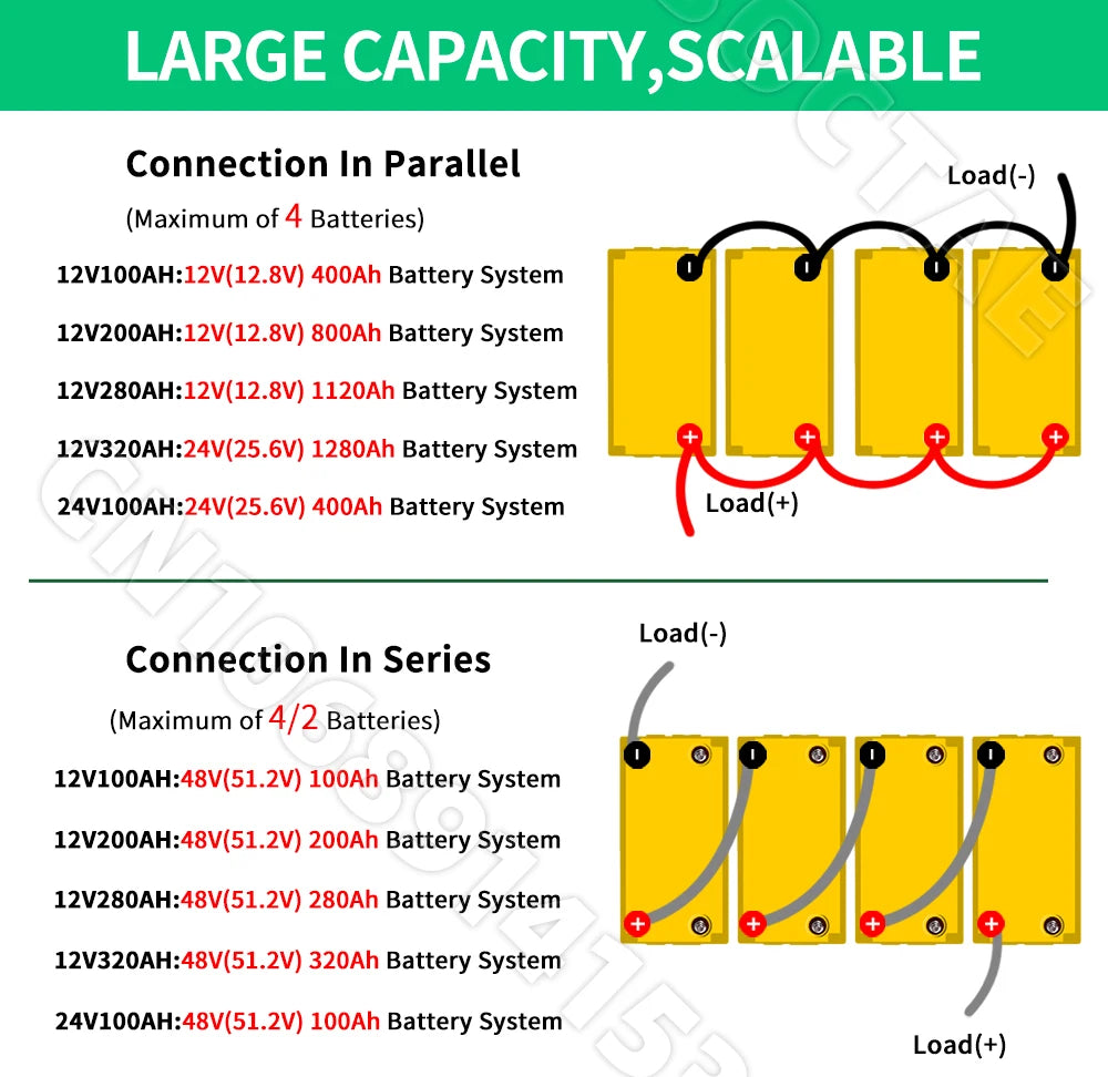 12V 24V LiFePO4 Battery 100Ah 200Ah 280Ah 320Ah Lithium Iron Phosphate Built-in BMS For RV EV Deep Cycle Golf Cart Home Boat Van